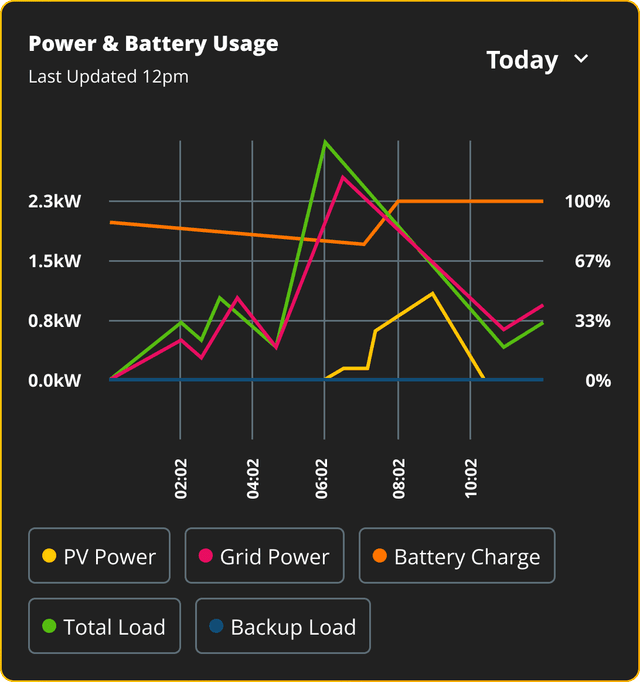 Wetility App | System Reports